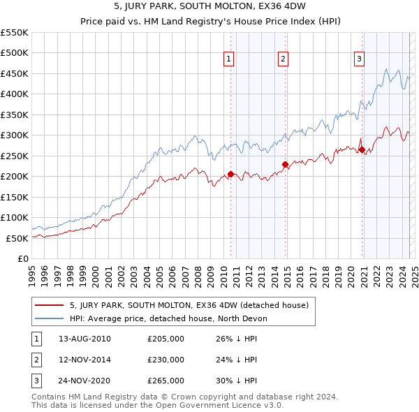 5, JURY PARK, SOUTH MOLTON, EX36 4DW: Price paid vs HM Land Registry's House Price Index