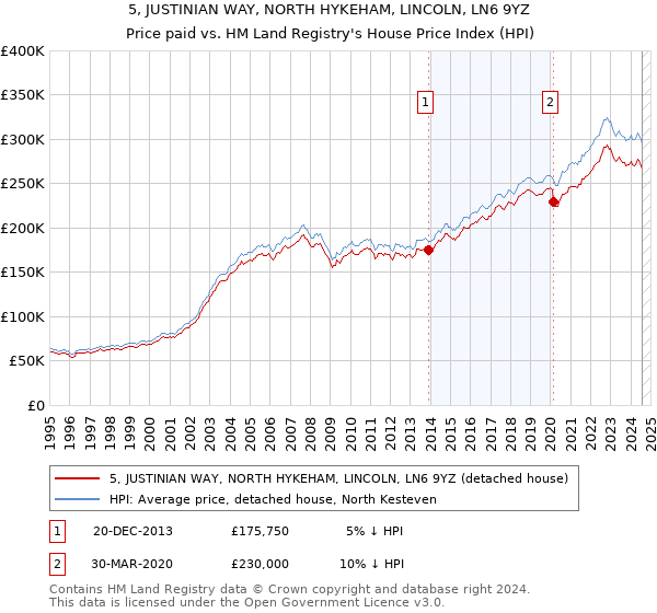 5, JUSTINIAN WAY, NORTH HYKEHAM, LINCOLN, LN6 9YZ: Price paid vs HM Land Registry's House Price Index