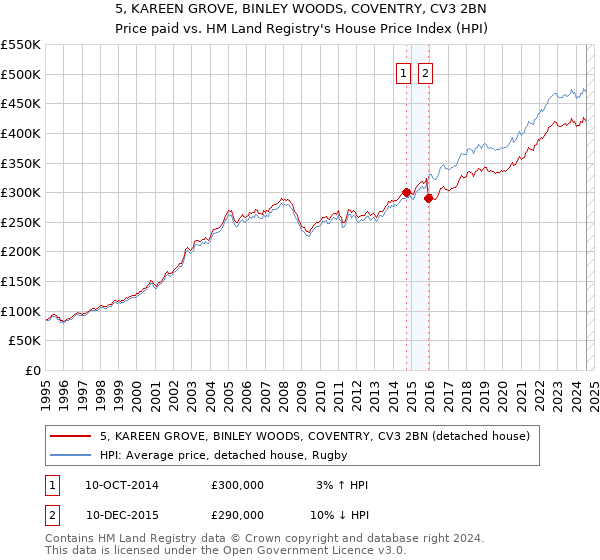 5, KAREEN GROVE, BINLEY WOODS, COVENTRY, CV3 2BN: Price paid vs HM Land Registry's House Price Index