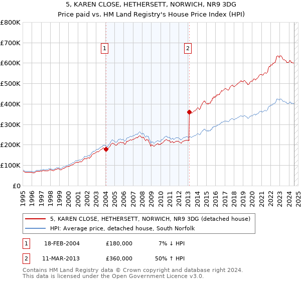 5, KAREN CLOSE, HETHERSETT, NORWICH, NR9 3DG: Price paid vs HM Land Registry's House Price Index