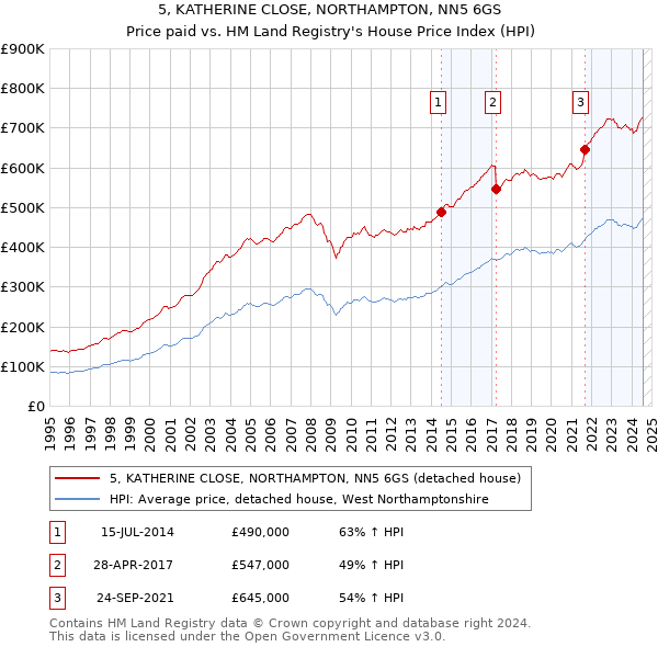 5, KATHERINE CLOSE, NORTHAMPTON, NN5 6GS: Price paid vs HM Land Registry's House Price Index