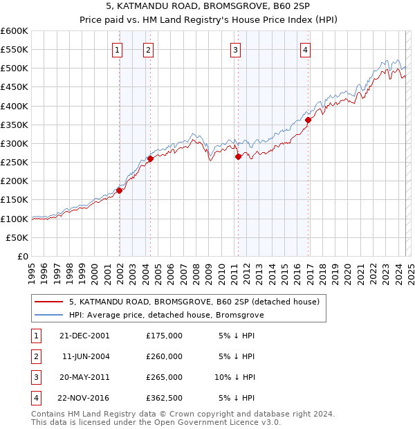 5, KATMANDU ROAD, BROMSGROVE, B60 2SP: Price paid vs HM Land Registry's House Price Index