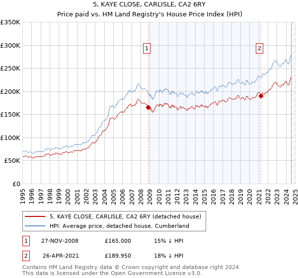 5, KAYE CLOSE, CARLISLE, CA2 6RY: Price paid vs HM Land Registry's House Price Index