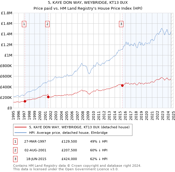 5, KAYE DON WAY, WEYBRIDGE, KT13 0UX: Price paid vs HM Land Registry's House Price Index