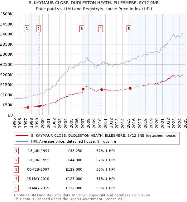 5, KAYMAUR CLOSE, DUDLESTON HEATH, ELLESMERE, SY12 9NB: Price paid vs HM Land Registry's House Price Index