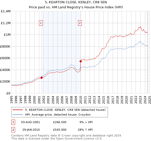 5, KEARTON CLOSE, KENLEY, CR8 5EN: Price paid vs HM Land Registry's House Price Index