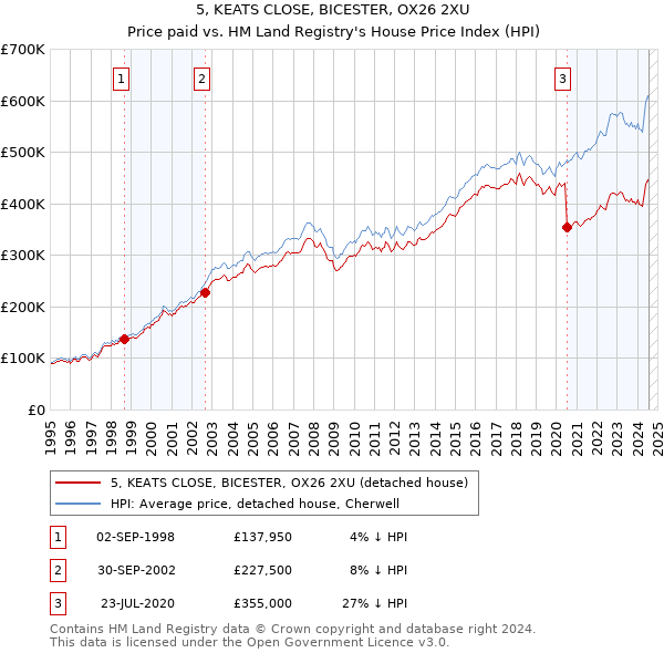 5, KEATS CLOSE, BICESTER, OX26 2XU: Price paid vs HM Land Registry's House Price Index