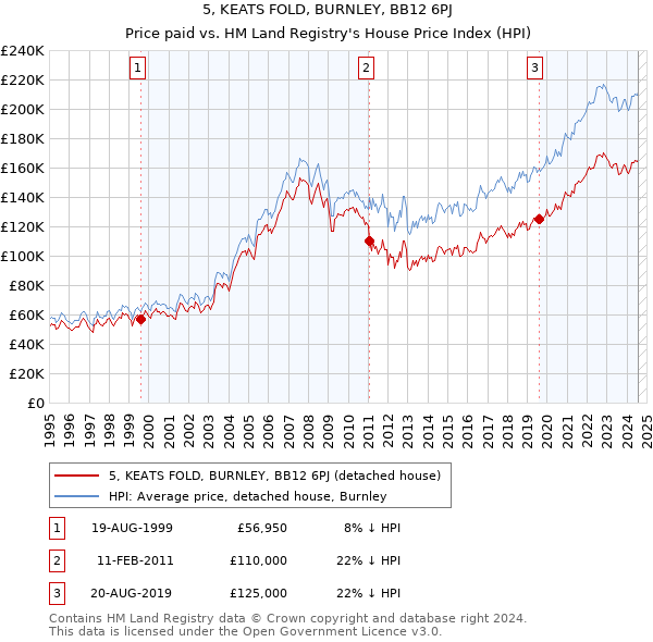 5, KEATS FOLD, BURNLEY, BB12 6PJ: Price paid vs HM Land Registry's House Price Index