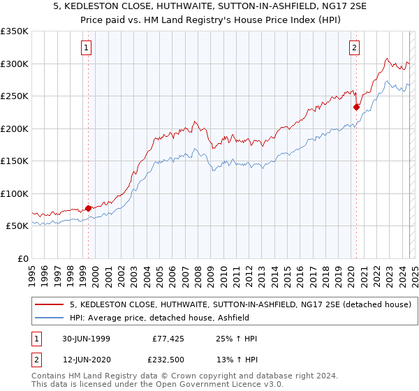 5, KEDLESTON CLOSE, HUTHWAITE, SUTTON-IN-ASHFIELD, NG17 2SE: Price paid vs HM Land Registry's House Price Index