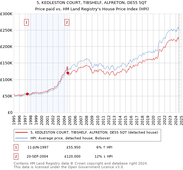 5, KEDLESTON COURT, TIBSHELF, ALFRETON, DE55 5QT: Price paid vs HM Land Registry's House Price Index