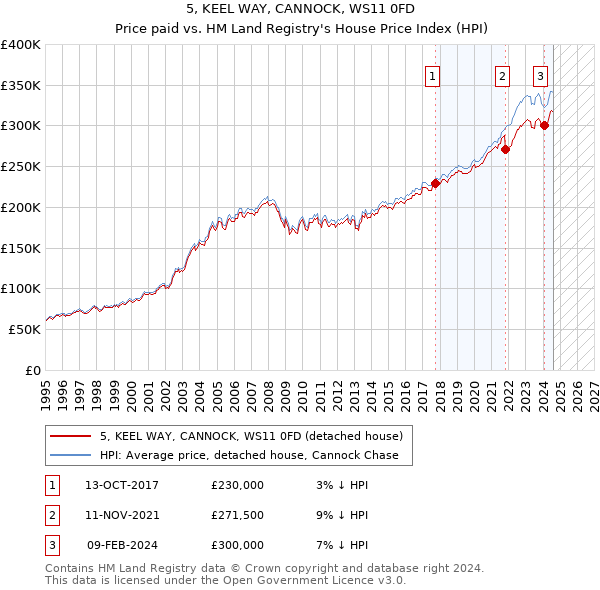 5, KEEL WAY, CANNOCK, WS11 0FD: Price paid vs HM Land Registry's House Price Index