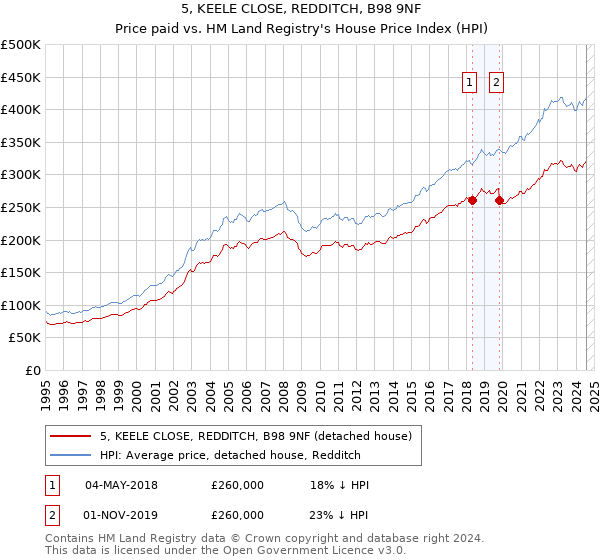 5, KEELE CLOSE, REDDITCH, B98 9NF: Price paid vs HM Land Registry's House Price Index