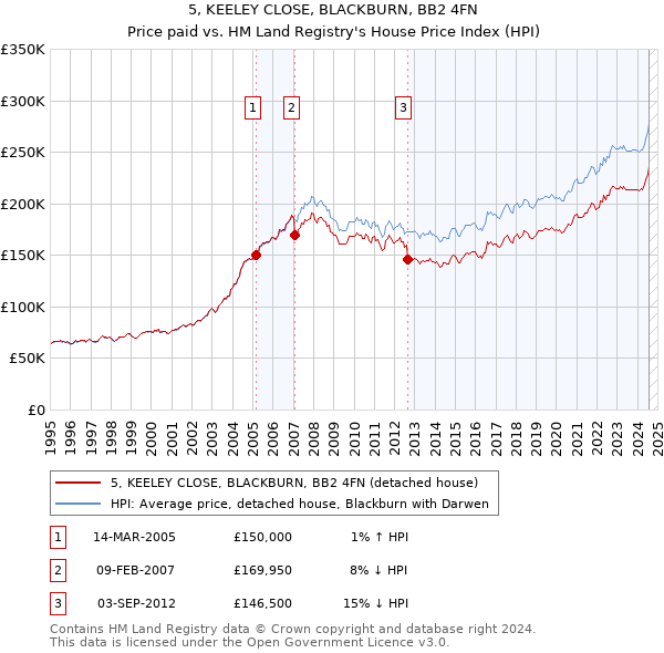 5, KEELEY CLOSE, BLACKBURN, BB2 4FN: Price paid vs HM Land Registry's House Price Index