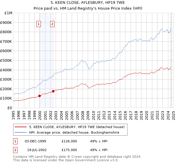 5, KEEN CLOSE, AYLESBURY, HP19 7WE: Price paid vs HM Land Registry's House Price Index