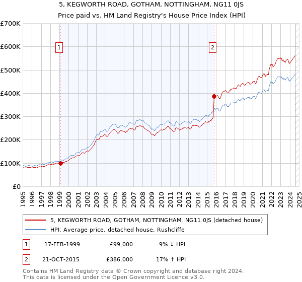 5, KEGWORTH ROAD, GOTHAM, NOTTINGHAM, NG11 0JS: Price paid vs HM Land Registry's House Price Index