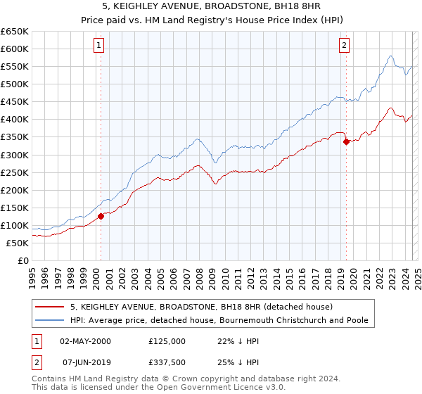 5, KEIGHLEY AVENUE, BROADSTONE, BH18 8HR: Price paid vs HM Land Registry's House Price Index