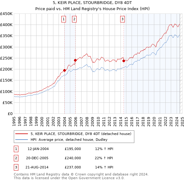 5, KEIR PLACE, STOURBRIDGE, DY8 4DT: Price paid vs HM Land Registry's House Price Index