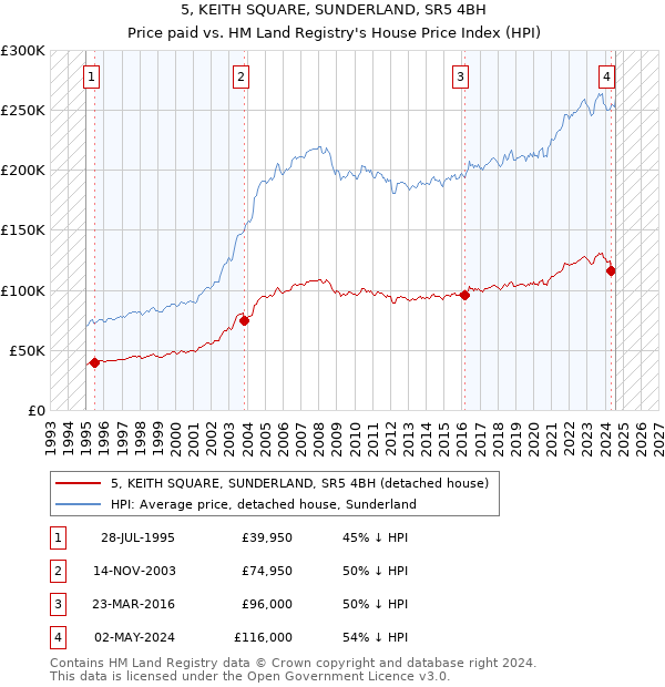 5, KEITH SQUARE, SUNDERLAND, SR5 4BH: Price paid vs HM Land Registry's House Price Index