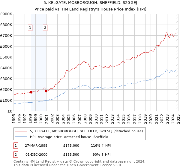 5, KELGATE, MOSBOROUGH, SHEFFIELD, S20 5EJ: Price paid vs HM Land Registry's House Price Index