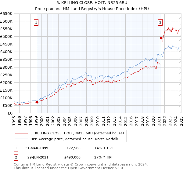 5, KELLING CLOSE, HOLT, NR25 6RU: Price paid vs HM Land Registry's House Price Index