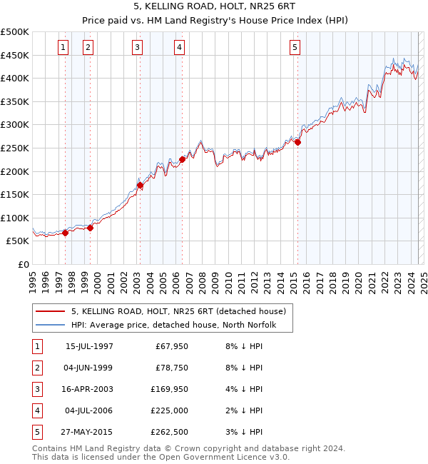 5, KELLING ROAD, HOLT, NR25 6RT: Price paid vs HM Land Registry's House Price Index