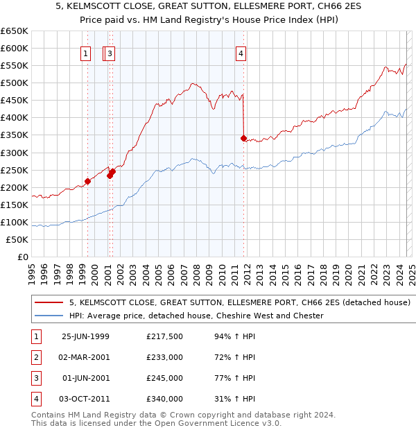 5, KELMSCOTT CLOSE, GREAT SUTTON, ELLESMERE PORT, CH66 2ES: Price paid vs HM Land Registry's House Price Index