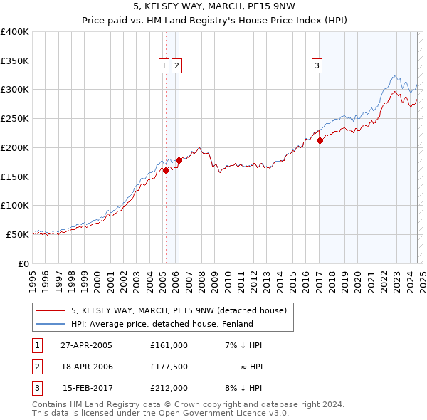 5, KELSEY WAY, MARCH, PE15 9NW: Price paid vs HM Land Registry's House Price Index