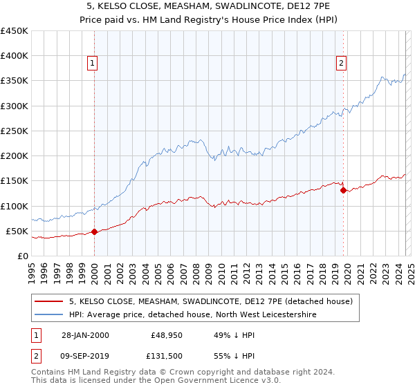 5, KELSO CLOSE, MEASHAM, SWADLINCOTE, DE12 7PE: Price paid vs HM Land Registry's House Price Index