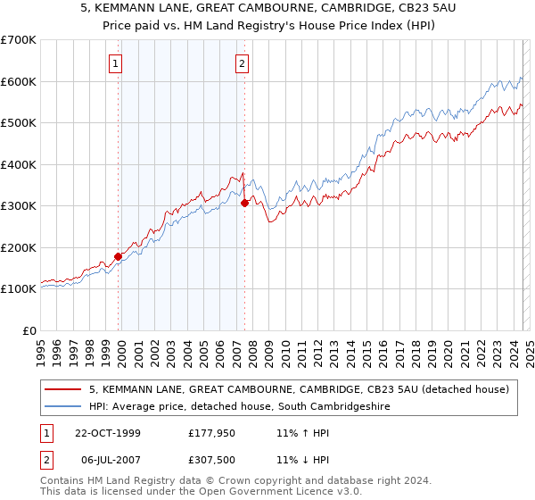 5, KEMMANN LANE, GREAT CAMBOURNE, CAMBRIDGE, CB23 5AU: Price paid vs HM Land Registry's House Price Index