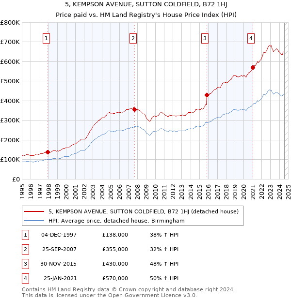 5, KEMPSON AVENUE, SUTTON COLDFIELD, B72 1HJ: Price paid vs HM Land Registry's House Price Index