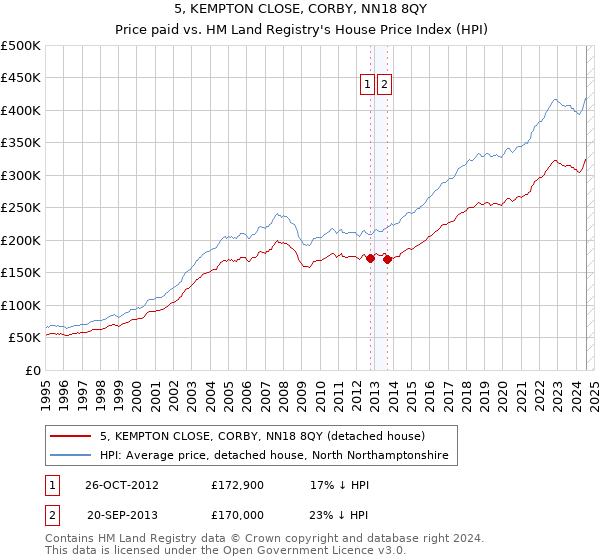 5, KEMPTON CLOSE, CORBY, NN18 8QY: Price paid vs HM Land Registry's House Price Index