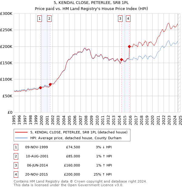 5, KENDAL CLOSE, PETERLEE, SR8 1PL: Price paid vs HM Land Registry's House Price Index