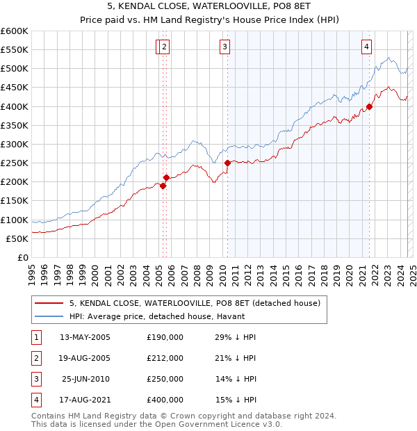 5, KENDAL CLOSE, WATERLOOVILLE, PO8 8ET: Price paid vs HM Land Registry's House Price Index