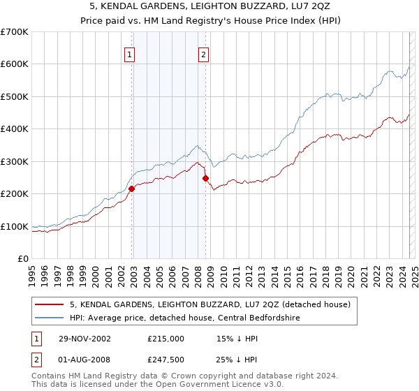 5, KENDAL GARDENS, LEIGHTON BUZZARD, LU7 2QZ: Price paid vs HM Land Registry's House Price Index