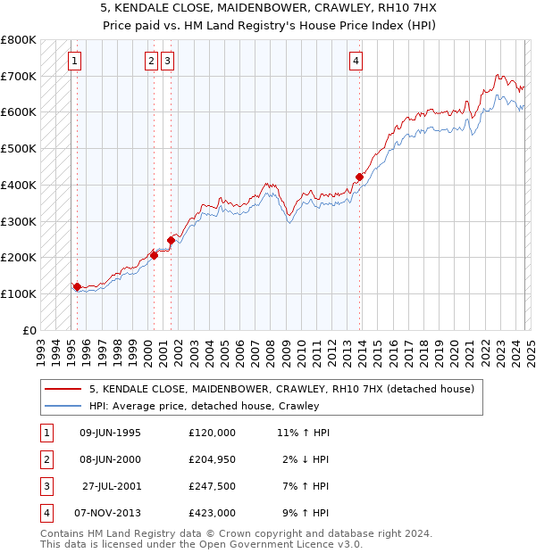 5, KENDALE CLOSE, MAIDENBOWER, CRAWLEY, RH10 7HX: Price paid vs HM Land Registry's House Price Index