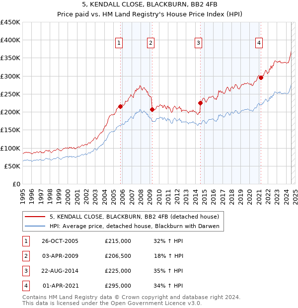 5, KENDALL CLOSE, BLACKBURN, BB2 4FB: Price paid vs HM Land Registry's House Price Index