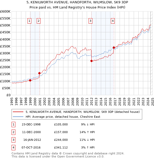 5, KENILWORTH AVENUE, HANDFORTH, WILMSLOW, SK9 3DP: Price paid vs HM Land Registry's House Price Index