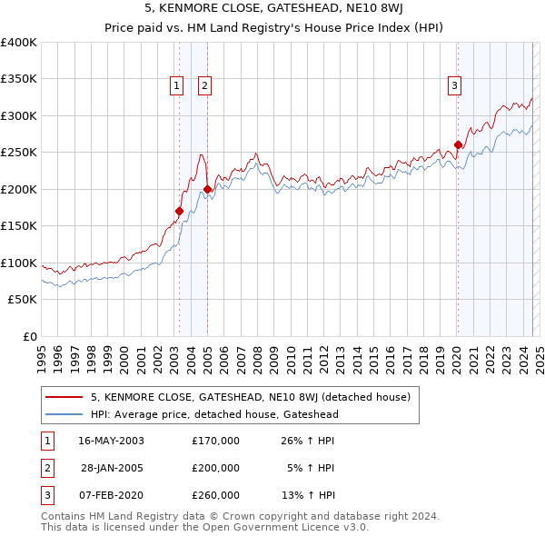 5, KENMORE CLOSE, GATESHEAD, NE10 8WJ: Price paid vs HM Land Registry's House Price Index