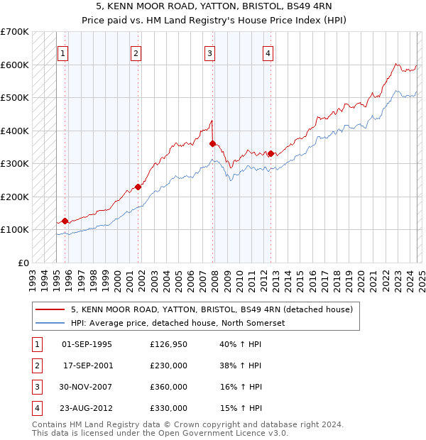 5, KENN MOOR ROAD, YATTON, BRISTOL, BS49 4RN: Price paid vs HM Land Registry's House Price Index