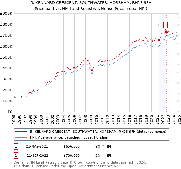 5, KENNARD CRESCENT, SOUTHWATER, HORSHAM, RH13 9FH: Price paid vs HM Land Registry's House Price Index