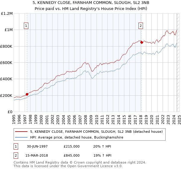 5, KENNEDY CLOSE, FARNHAM COMMON, SLOUGH, SL2 3NB: Price paid vs HM Land Registry's House Price Index