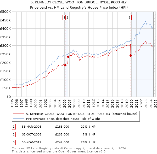 5, KENNEDY CLOSE, WOOTTON BRIDGE, RYDE, PO33 4LY: Price paid vs HM Land Registry's House Price Index