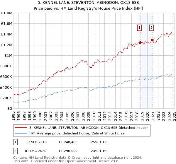 5, KENNEL LANE, STEVENTON, ABINGDON, OX13 6SB: Price paid vs HM Land Registry's House Price Index