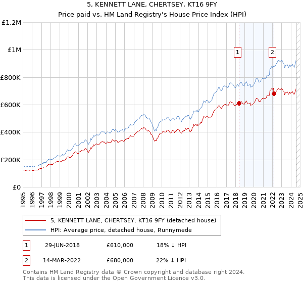 5, KENNETT LANE, CHERTSEY, KT16 9FY: Price paid vs HM Land Registry's House Price Index