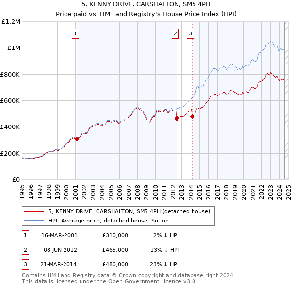 5, KENNY DRIVE, CARSHALTON, SM5 4PH: Price paid vs HM Land Registry's House Price Index