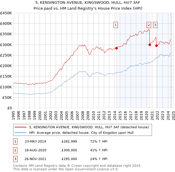 5, KENSINGTON AVENUE, KINGSWOOD, HULL, HU7 3AF: Price paid vs HM Land Registry's House Price Index