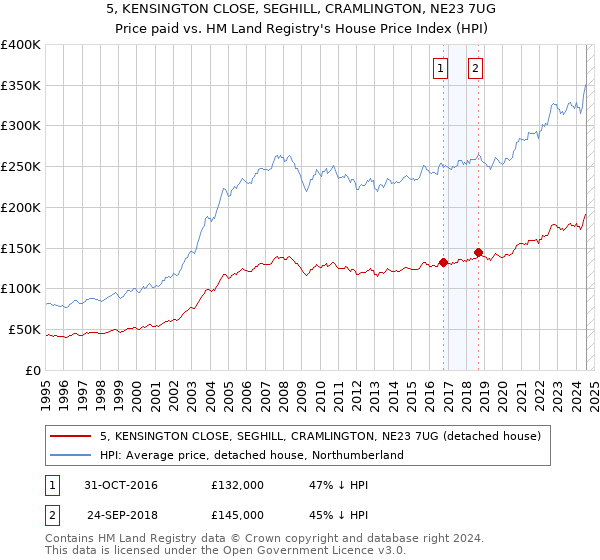 5, KENSINGTON CLOSE, SEGHILL, CRAMLINGTON, NE23 7UG: Price paid vs HM Land Registry's House Price Index