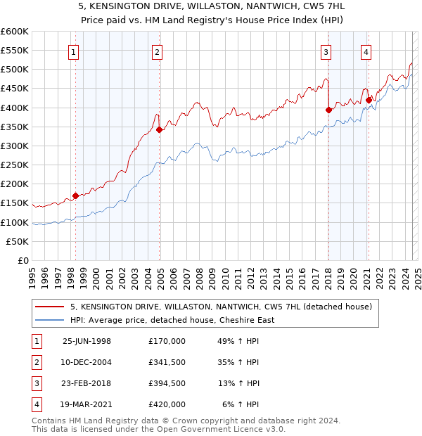 5, KENSINGTON DRIVE, WILLASTON, NANTWICH, CW5 7HL: Price paid vs HM Land Registry's House Price Index