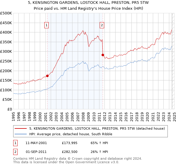 5, KENSINGTON GARDENS, LOSTOCK HALL, PRESTON, PR5 5TW: Price paid vs HM Land Registry's House Price Index