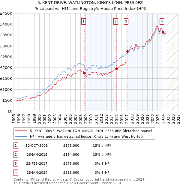 5, KENT DRIVE, WATLINGTON, KING'S LYNN, PE33 0EZ: Price paid vs HM Land Registry's House Price Index